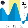 Long Island tide chart for Saturday, January 21, 2023