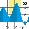 Long Island tide chart for Sunday, January 22, 2023