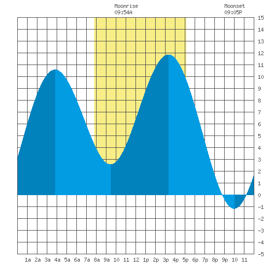 Long Island tide chart for Tuesday, January 24, 2023