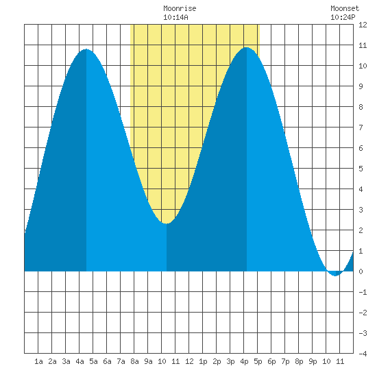 Long Island tide chart for Wednesday, January 25, 2023