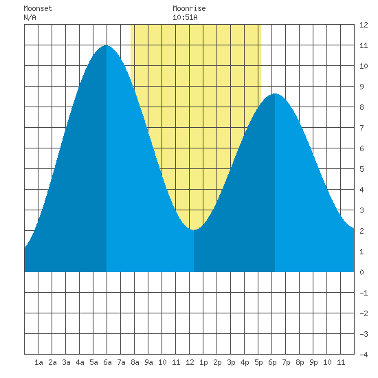 Long Island tide chart for Friday, January 27, 2023