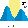 Long Island tide chart for Friday, January 27, 2023