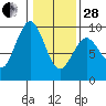 Long Island tide chart for Saturday, January 28, 2023