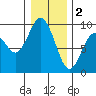 Long Island tide chart for Monday, January 2, 2023