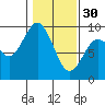 Long Island tide chart for Monday, January 30, 2023