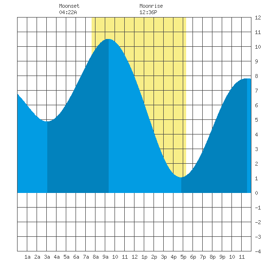 Long Island tide chart for Tuesday, January 31, 2023