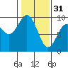 Long Island tide chart for Tuesday, January 31, 2023