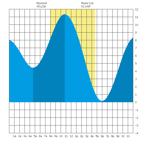 Long Island tide chart for Tuesday, January 3, 2023