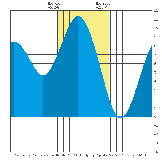 Long Island tide chart for Wednesday, January 4, 2023
