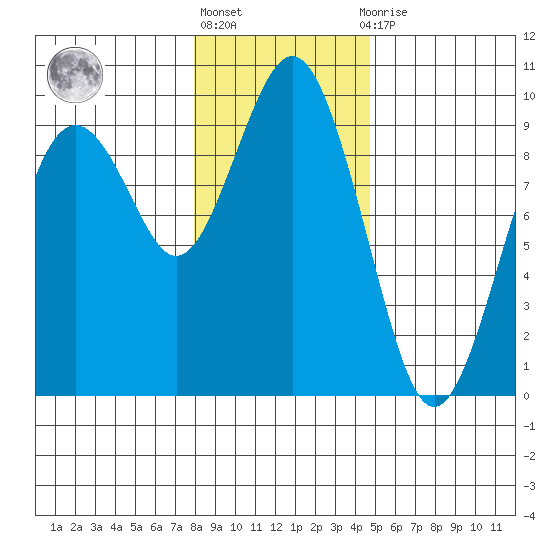 Long Island tide chart for Friday, January 6, 2023