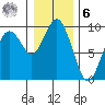 Long Island tide chart for Friday, January 6, 2023