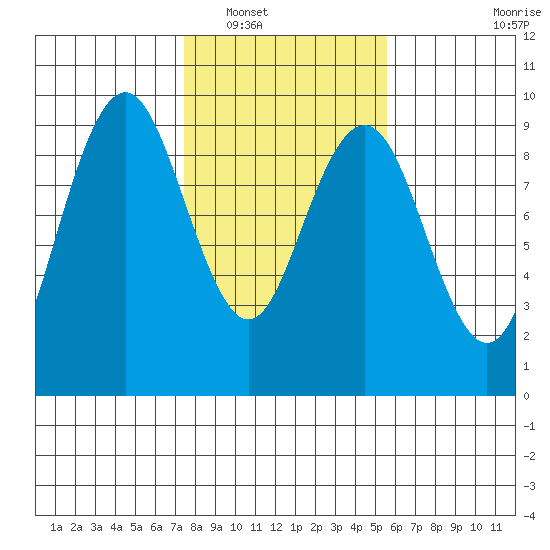 Long Island tide chart for Friday, February 10, 2023