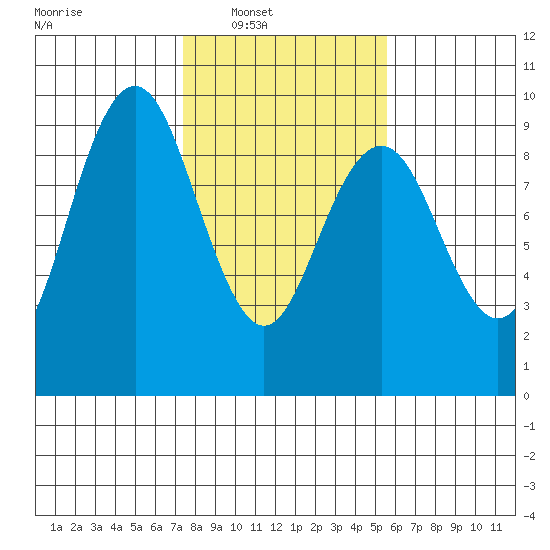 Long Island tide chart for Saturday, February 11, 2023