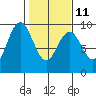 Long Island tide chart for Saturday, February 11, 2023