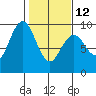 Long Island tide chart for Sunday, February 12, 2023