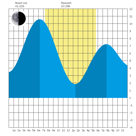 Long Island tide chart for Monday, February 13, 2023