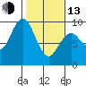 Long Island tide chart for Monday, February 13, 2023