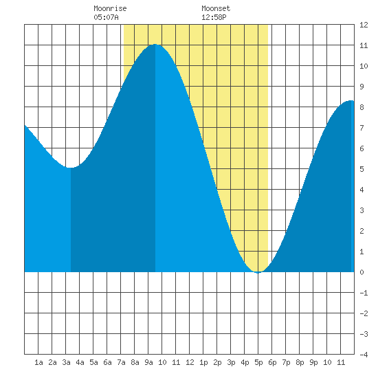 Long Island tide chart for Thursday, February 16, 2023