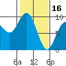 Long Island tide chart for Thursday, February 16, 2023