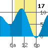 Long Island tide chart for Friday, February 17, 2023