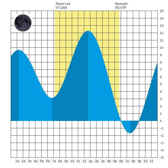 Long Island tide chart for Sunday, February 19, 2023