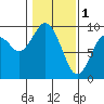 Long Island tide chart for Wednesday, February 1, 2023