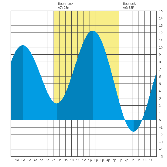 Long Island tide chart for Monday, February 20, 2023