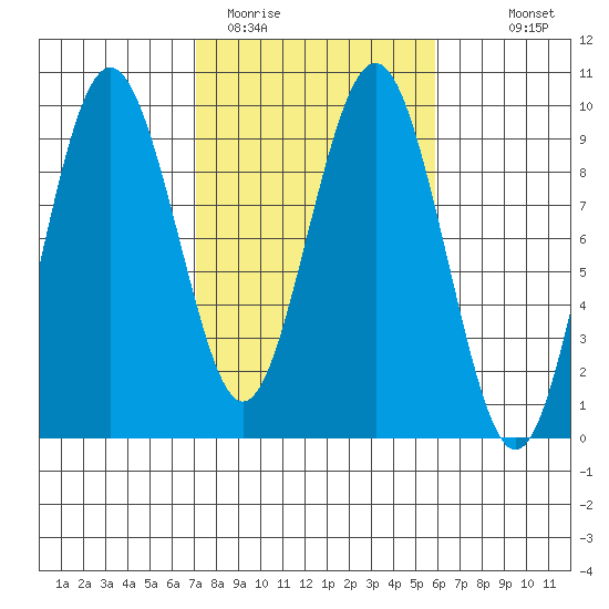 Long Island tide chart for Wednesday, February 22, 2023