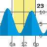 Long Island tide chart for Thursday, February 23, 2023