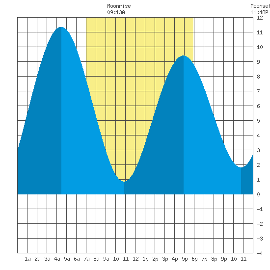 Long Island tide chart for Friday, February 24, 2023