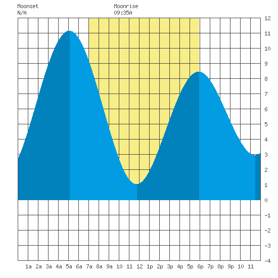 Long Island tide chart for Saturday, February 25, 2023