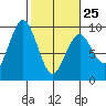 Long Island tide chart for Saturday, February 25, 2023