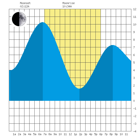 Long Island tide chart for Monday, February 27, 2023