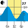Long Island tide chart for Monday, February 27, 2023