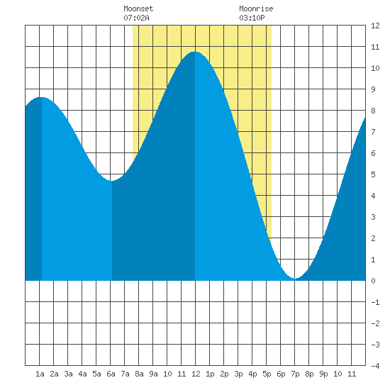 Long Island tide chart for Friday, February 3, 2023
