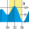 Long Island tide chart for Friday, February 3, 2023