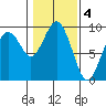 Long Island tide chart for Saturday, February 4, 2023