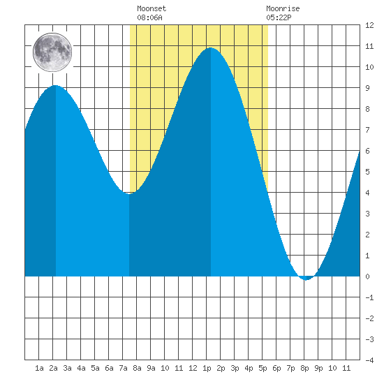 Long Island tide chart for Sunday, February 5, 2023