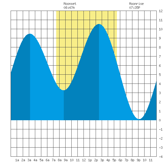 Long Island tide chart for Tuesday, February 7, 2023