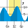 Long Island tide chart for Tuesday, February 7, 2023