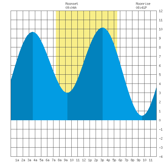 Long Island tide chart for Wednesday, February 8, 2023