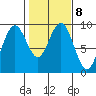 Long Island tide chart for Wednesday, February 8, 2023