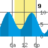 Long Island tide chart for Thursday, February 9, 2023