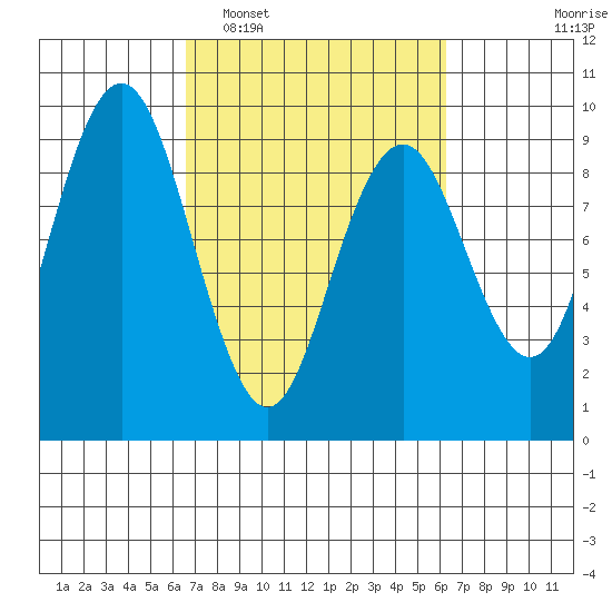 Long Island tide chart for Saturday, March 11, 2023