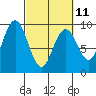 Long Island tide chart for Saturday, March 11, 2023