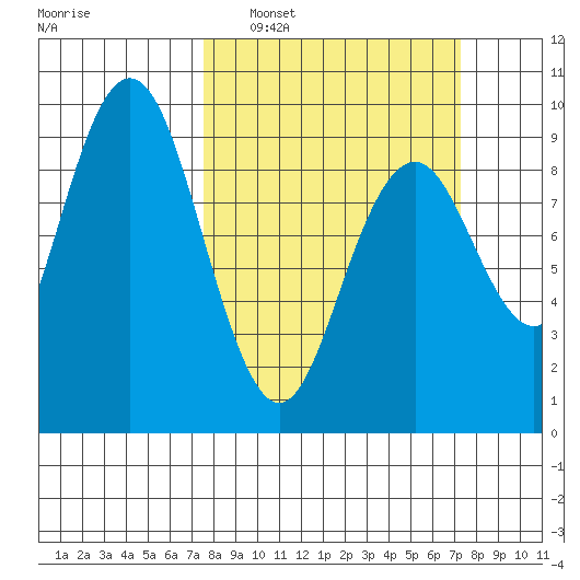 Long Island tide chart for Sunday, March 12, 2023