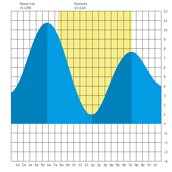 Long Island tide chart for Monday, March 13, 2023