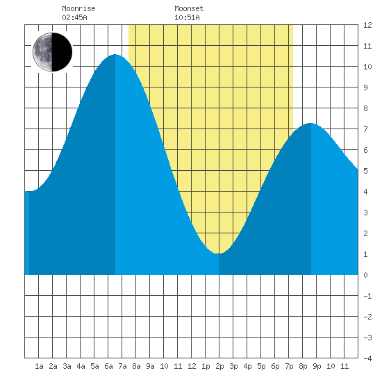 Long Island tide chart for Tuesday, March 14, 2023