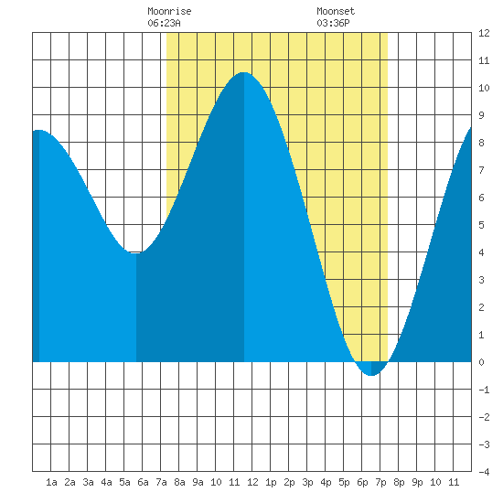 Long Island tide chart for Saturday, March 18, 2023