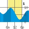Long Island tide chart for Wednesday, March 1, 2023